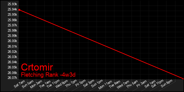 Last 31 Days Graph of Crtomir