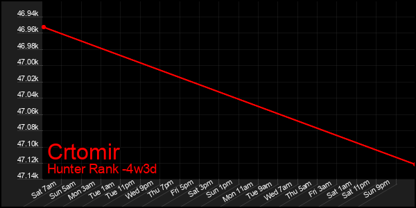Last 31 Days Graph of Crtomir