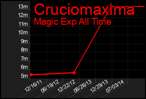 Total Graph of Cruciomaxima