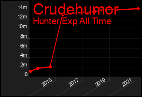 Total Graph of Crudehumor