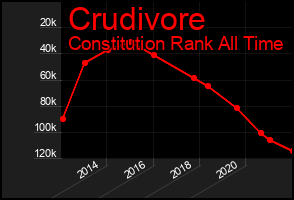 Total Graph of Crudivore