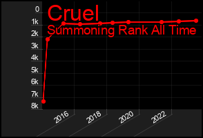 Total Graph of Cruel