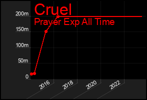 Total Graph of Cruel