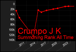 Total Graph of Crumpo J K