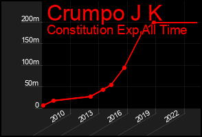 Total Graph of Crumpo J K