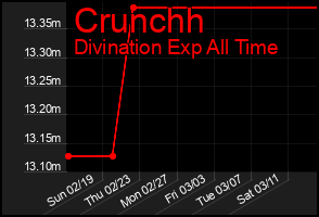 Total Graph of Crunchh