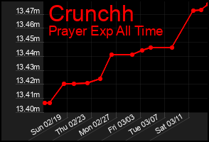Total Graph of Crunchh