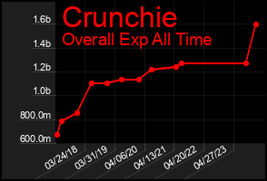 Total Graph of Crunchie