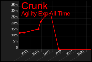 Total Graph of Crunk