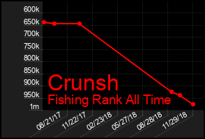 Total Graph of Crunsh
