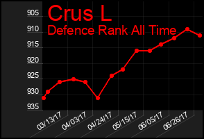 Total Graph of Crus L