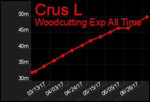Total Graph of Crus L