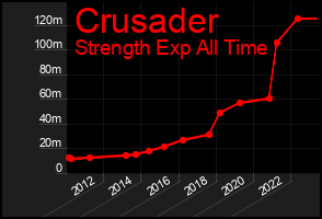 Total Graph of Crusader