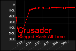 Total Graph of Crusader
