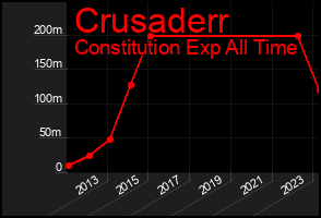 Total Graph of Crusaderr