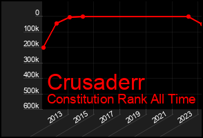 Total Graph of Crusaderr
