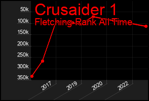 Total Graph of Crusaider 1