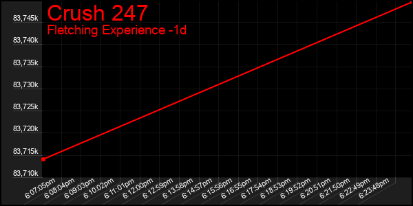 Last 24 Hours Graph of Crush 247