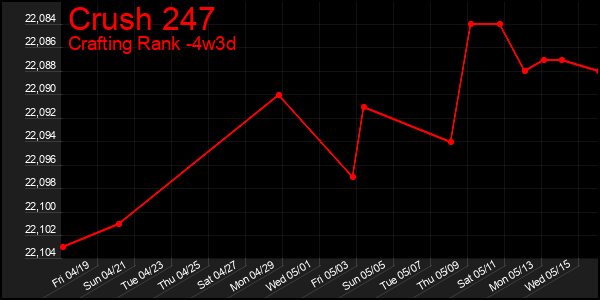 Last 31 Days Graph of Crush 247