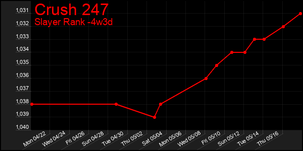 Last 31 Days Graph of Crush 247