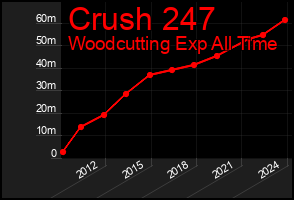 Total Graph of Crush 247