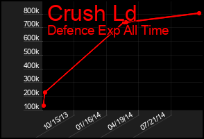 Total Graph of Crush Ld