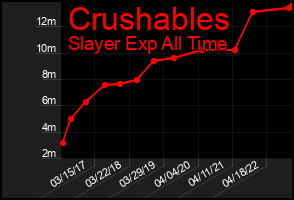 Total Graph of Crushables