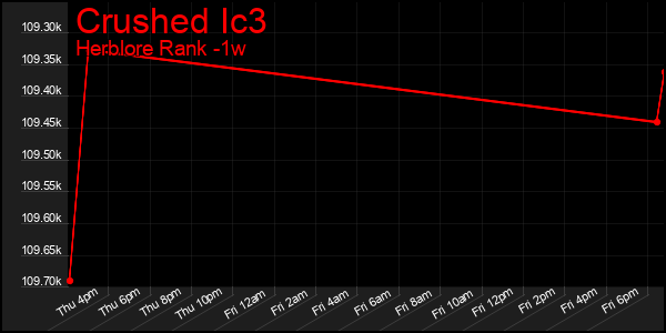 Last 7 Days Graph of Crushed Ic3