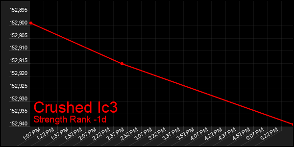 Last 24 Hours Graph of Crushed Ic3