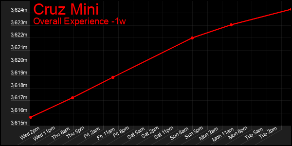 1 Week Graph of Cruz Mini