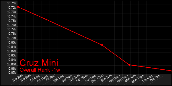 1 Week Graph of Cruz Mini