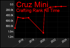 Total Graph of Cruz Mini