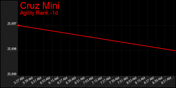 Last 24 Hours Graph of Cruz Mini