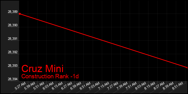 Last 24 Hours Graph of Cruz Mini