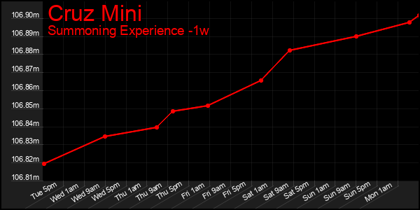 Last 7 Days Graph of Cruz Mini