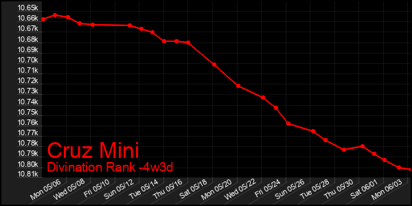 Last 31 Days Graph of Cruz Mini