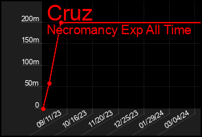 Total Graph of Cruz
