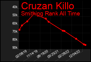 Total Graph of Cruzan Killo