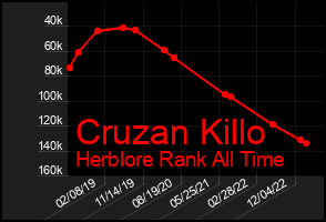 Total Graph of Cruzan Killo