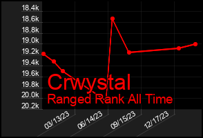 Total Graph of Crwystal