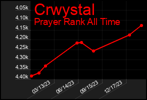 Total Graph of Crwystal