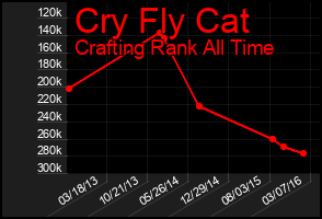 Total Graph of Cry Fly Cat