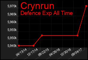 Total Graph of Crynrun