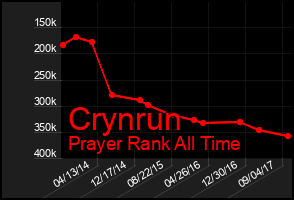Total Graph of Crynrun