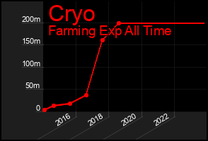 Total Graph of Cryo