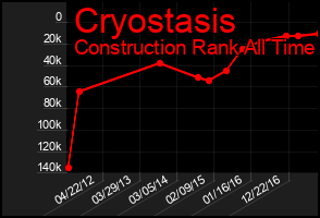 Total Graph of Cryostasis