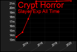 Total Graph of Crypt Horror