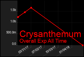 Total Graph of Crysanthemum