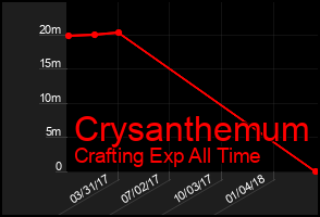 Total Graph of Crysanthemum