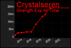 Total Graph of Crystalseren